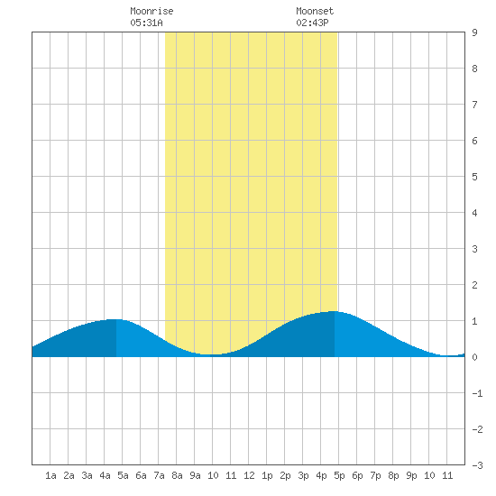 Aquia Creek tide chart for Saturday, December 28, 2024