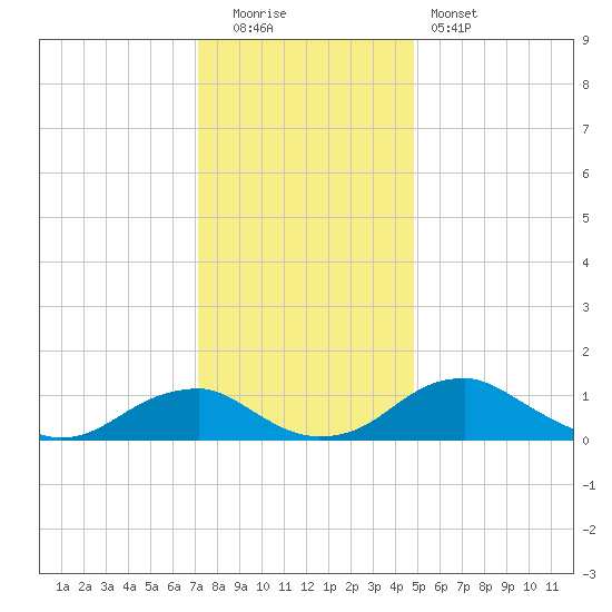 Aquia Creek tide chart for Monday, December 2, 2024
