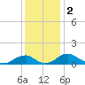 Aquia Creek tide chart for Monday, December 2, 2024