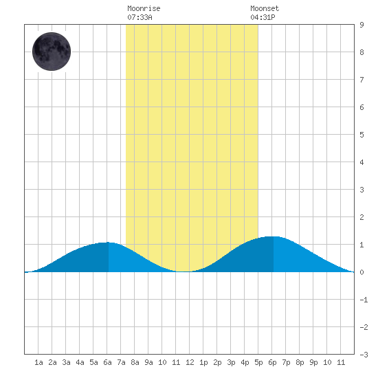 Aquia Creek tide chart for Monday, December 30, 2024