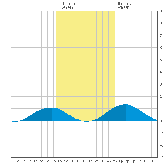 Aquia Creek tide chart for Tuesday, December 31, 2024
