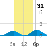 Aquia Creek tide chart for Tuesday, December 31, 2024