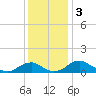 Aquia Creek tide chart for Tuesday, December 3, 2024