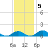 Aquia Creek tide chart for Thursday, December 5, 2024