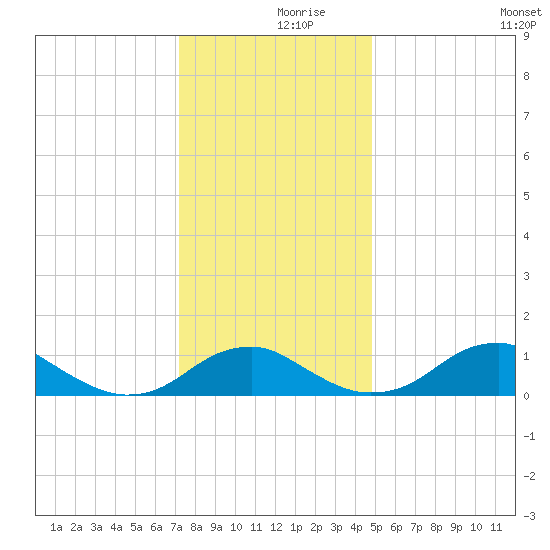 Aquia Creek tide chart for Saturday, December 7, 2024