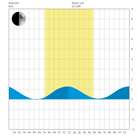 Aquia Creek tide chart for Sunday, December 8, 2024