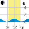 Aquia Creek tide chart for Sunday, December 8, 2024