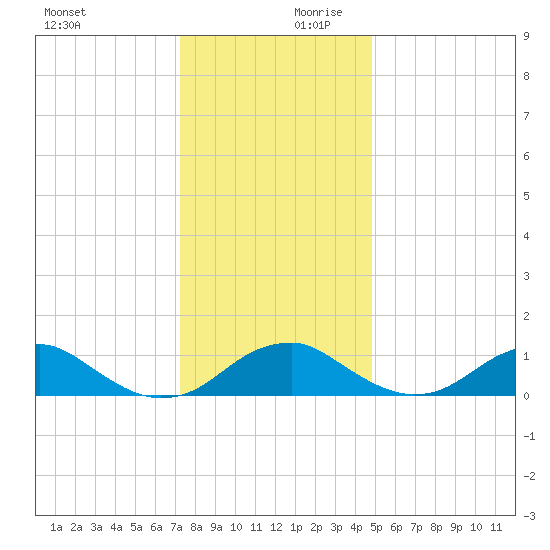 Aquia Creek tide chart for Monday, December 9, 2024
