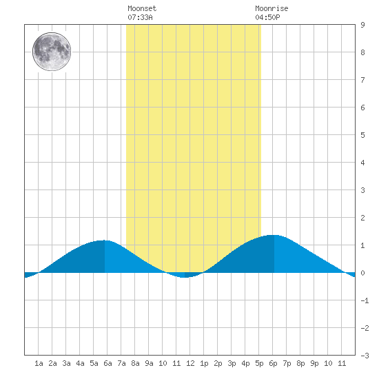 Aquia Creek tide chart for Monday, January 13, 2025