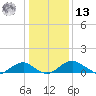 Aquia Creek tide chart for Monday, January 13, 2025