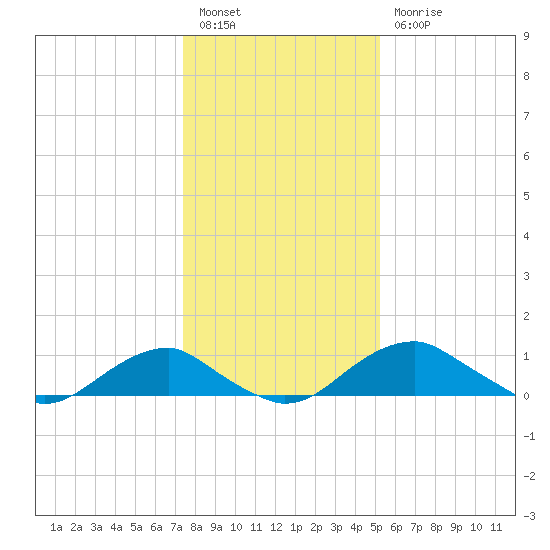 Aquia Creek tide chart for Tuesday, January 14, 2025