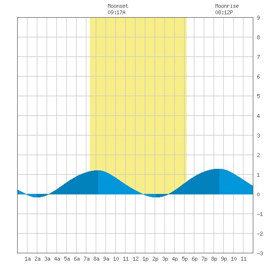 Aquia Creek tide chart for Thursday, January 16, 2025