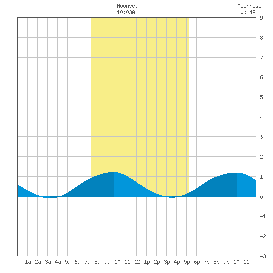 Aquia Creek tide chart for Saturday, January 18, 2025