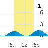 Aquia Creek tide chart for Wednesday, January 1, 2025
