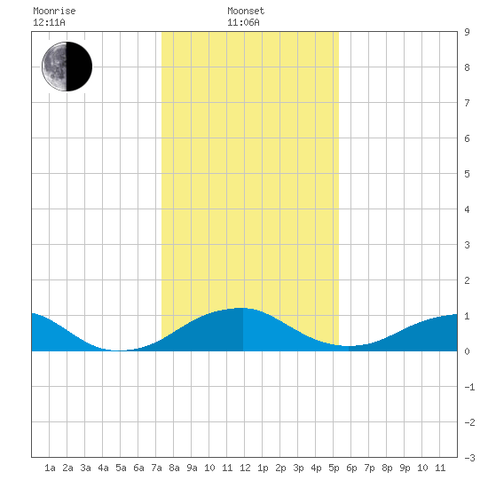 Aquia Creek tide chart for Tuesday, January 21, 2025