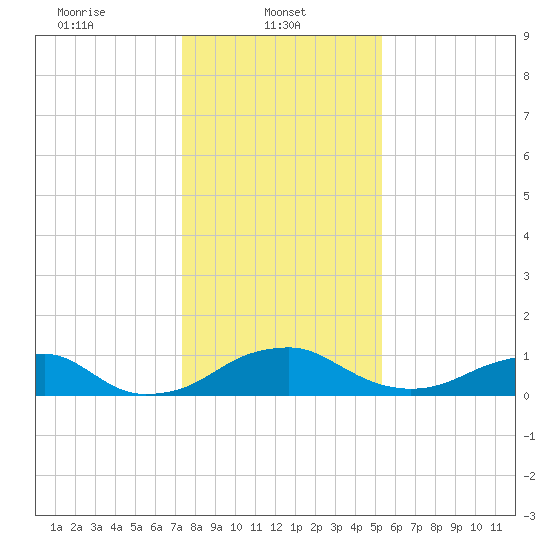Aquia Creek tide chart for Wednesday, January 22, 2025