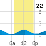 Aquia Creek tide chart for Wednesday, January 22, 2025