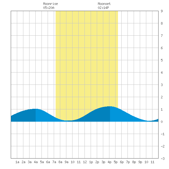 Aquia Creek tide chart for Sunday, January 26, 2025
