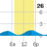 Aquia Creek tide chart for Sunday, January 26, 2025