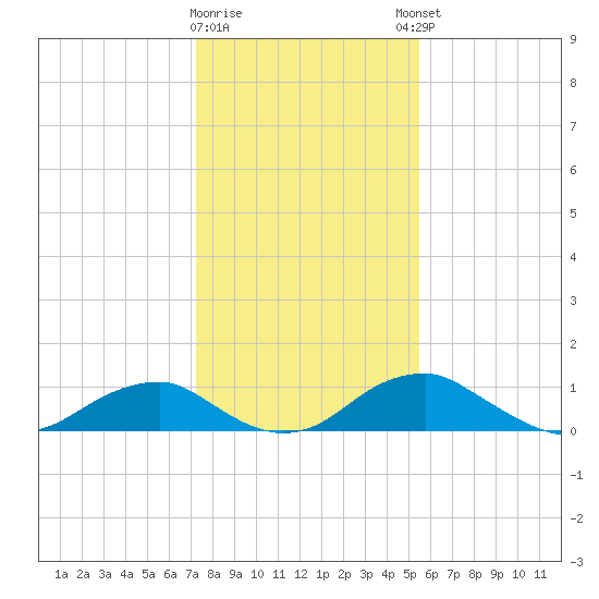 Aquia Creek tide chart for Tuesday, January 28, 2025