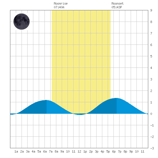 Aquia Creek tide chart for Wednesday, January 29, 2025
