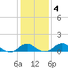 Aquia Creek tide chart for Saturday, January 4, 2025