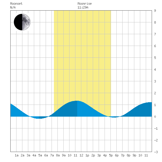 Aquia Creek tide chart for Monday, January 6, 2025