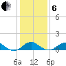 Aquia Creek tide chart for Monday, January 6, 2025