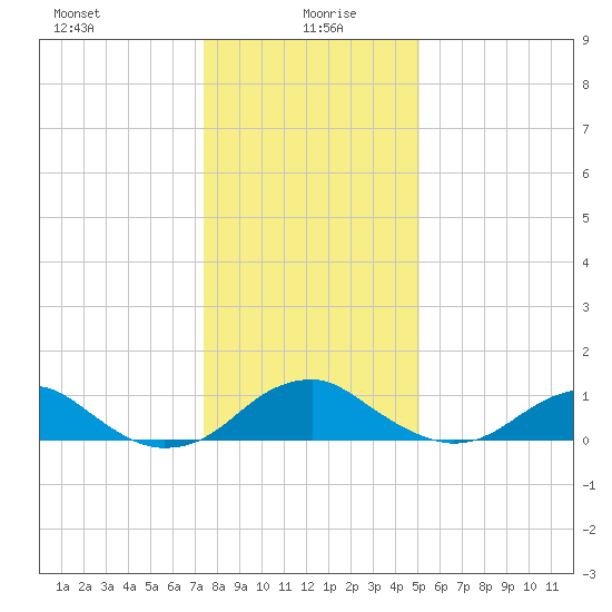 Aquia Creek tide chart for Tuesday, January 7, 2025