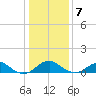 Aquia Creek tide chart for Tuesday, January 7, 2025