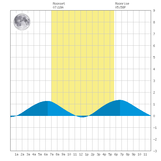 Aquia Creek tide chart for Wednesday, February 12, 2025