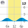 Aquia Creek tide chart for Wednesday, February 12, 2025