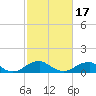 Aquia Creek tide chart for Monday, February 17, 2025