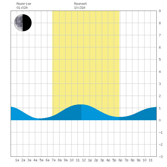 Aquia Creek tide chart for Thursday, February 20, 2025