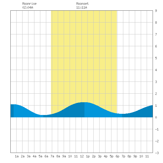 Aquia Creek tide chart for Friday, February 21, 2025