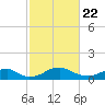 Aquia Creek tide chart for Saturday, February 22, 2025