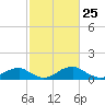 Aquia Creek tide chart for Tuesday, February 25, 2025