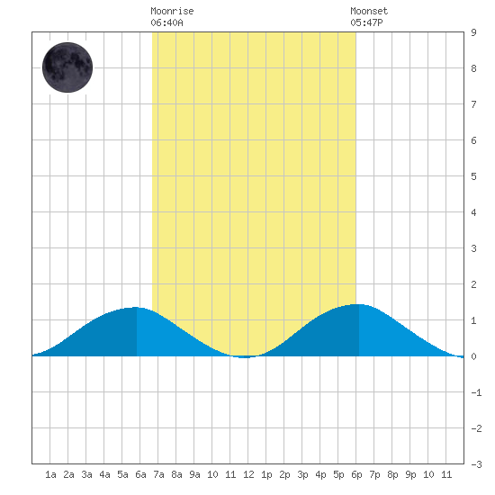 Aquia Creek tide chart for Thursday, February 27, 2025