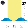Aquia Creek tide chart for Thursday, February 27, 2025