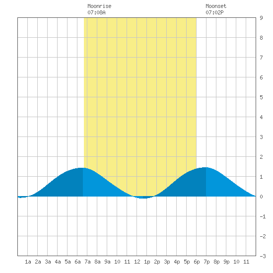 Aquia Creek tide chart for Friday, February 28, 2025