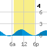 Aquia Creek tide chart for Tuesday, February 4, 2025