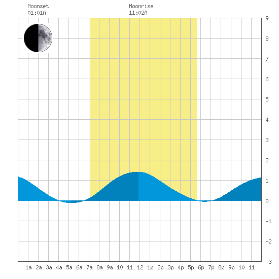 Aquia Creek tide chart for Wednesday, February 5, 2025