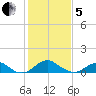 Aquia Creek tide chart for Wednesday, February 5, 2025