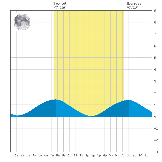 Aquia Creek tide chart for Friday, March 14, 2025