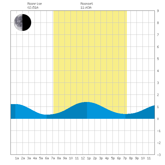 Aquia Creek tide chart for Saturday, March 22, 2025