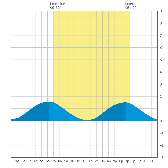 Aquia Creek tide chart for Friday, March 28, 2025