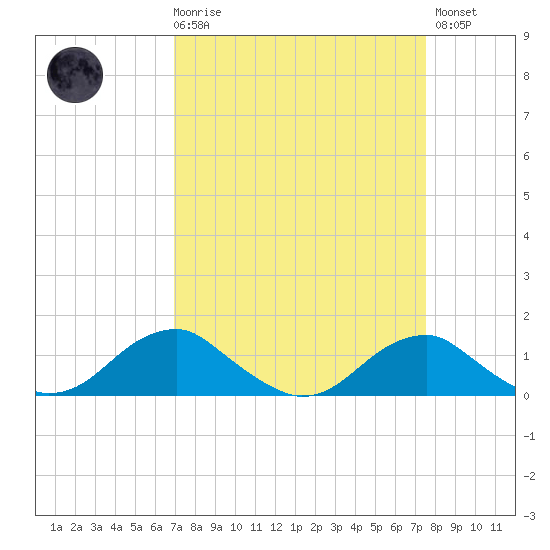 Aquia Creek tide chart for Saturday, March 29, 2025