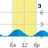 Aquia Creek tide chart for Monday, March 3, 2025