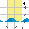 Aquia Creek tide chart for Tuesday, March 4, 2025