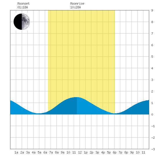 Aquia Creek tide chart for Thursday, March 6, 2025